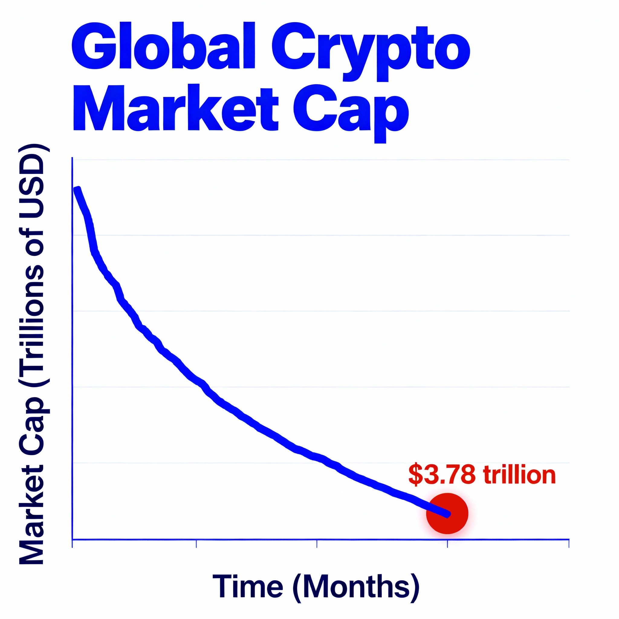 Global Crypto Market Cap Falls to $3.78 Trillion